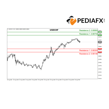 Ikhtisar Teknikal : USDCHF Berpeluang Naik Menguji Level Resistance 0.88860