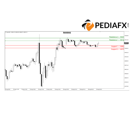 Technical Overview – Nasdaq Potential to Rise to Level 15,025