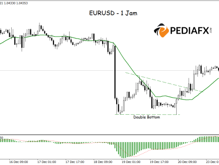 EURUSD Ditetapkan Meningkat: Pecahan daripada Garis Leher Berganda, MA dan MACD Signal Bullish Trend!