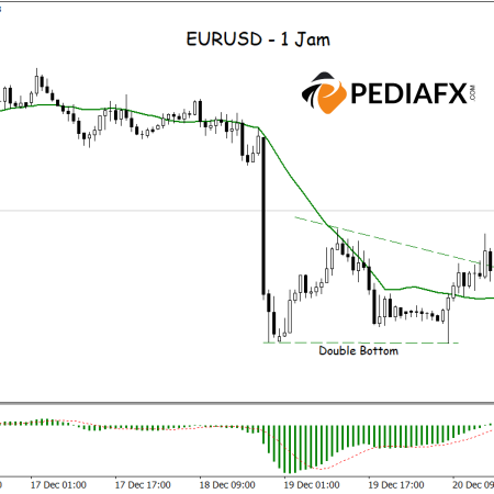 EURUSD Set to Surge: Breakout from Double Bottom Neckline, MA and MACD Signal Bullish Trend!