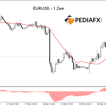 EURUSDはボリンジャーバンド上限での拒否後、弱気トレンドのリスクに直面