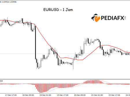 Bearish Signals Strengthen: MA and MACD Indicate EURUSD is Set for Further Decline!