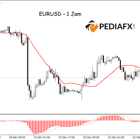 Bearish Signals Strengthen: MA and MACD Indicate EURUSD is Set for Further Decline!