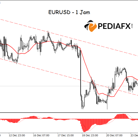 Bearish Channel and MA and MACD Signals: Is EURUSD Set for Further Declines?