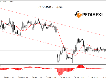 EURUSD Still Likely to Decline, Bearish Channel and Downward Signals from MA and MACD as Triggers