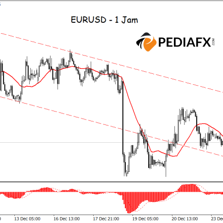 EURUSD Still Likely to Decline, Bearish Channel and Downward Signals from MA and MACD as Triggers