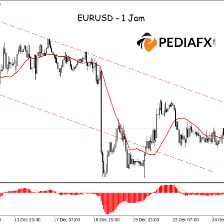 EURUSD: Is a Continued Decline Imminent Amid Bearish Channel and MA-MACD Signals?