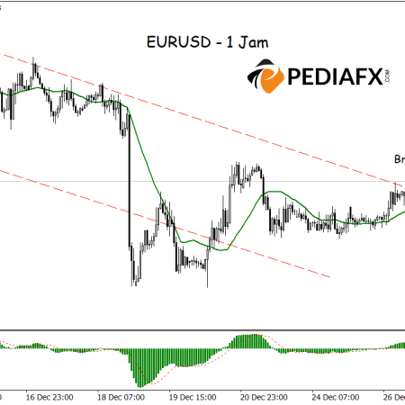 الاختراق من القناة الهبوطية: زوج اليورو/الدولار الأميركي على استعداد للصعود