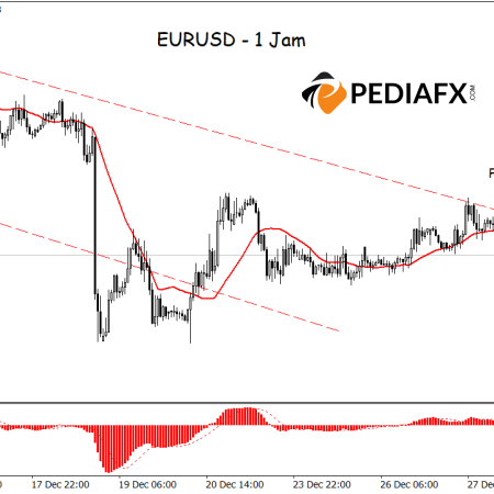 إشارات هبوطية تظهر لزوج اليورو/الدولار الأميركي: قناة هبوطية ومؤشرات المتوسط المتحرك تشير إلى الانخفاض