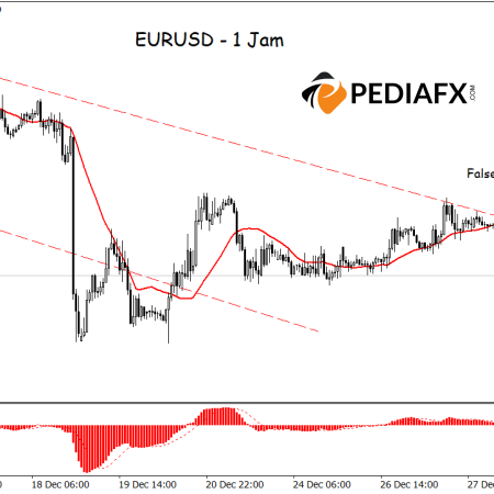 استمرار التوقعات الهبوطية لزوج اليورو/الدولار الأميركي: مؤشرات القناة الهبوطية والمتوسط المتحرك كمحفزات