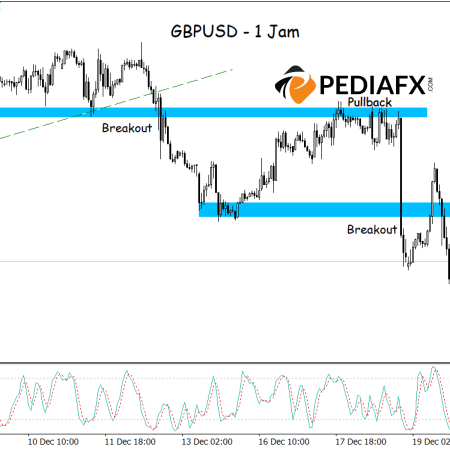 GBPUSD Predicted to Decline: Break Below Bullish Channel and Stochastic Indicates Bearish Trends!