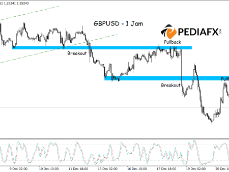 GBPUSD Decline: Break Below Bullish Channel and Stochastic Signals Bearish Trend!