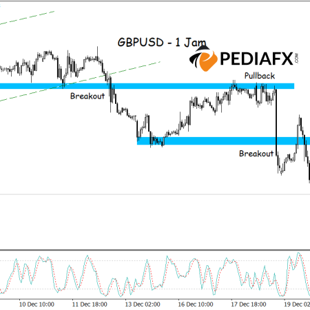 GBPUSD の下落: 強気チャネルを下回り、ストキャスティクスが弱気トレンドを示唆!