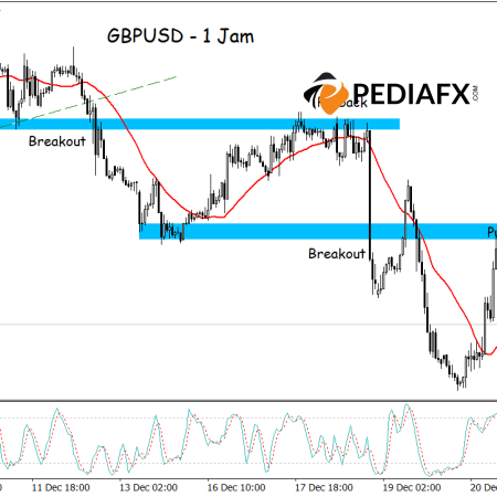 Bearish Scenario for GBPUSD: Support Breakout and MA/MACD Signals Indicate Possible Decline!