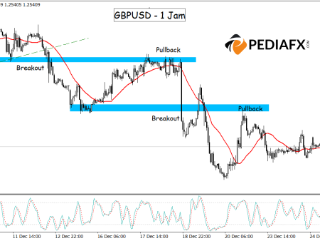 GBPUSD Faces Potential Weakness Amid Bearish Signals from MA and MACD