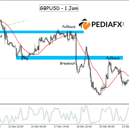 GBPUSD Faces Potential Weakness Amid Bearish Signals from MA and MACD