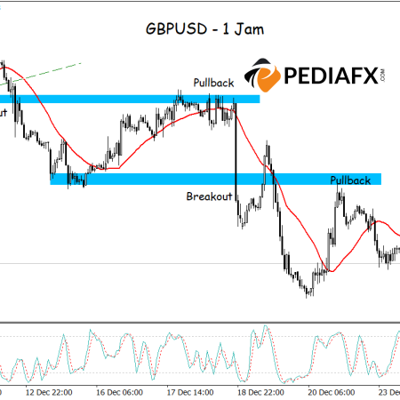 Bearish Signals from MA and MACD Prompt GBPUSD Decline after Breaking Support