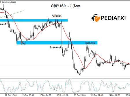 GBPUSD Under Bearish Pressure: Support Breakout and Pullback Catalyze Decline