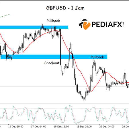 GBPUSD chịu áp lực giảm giá: Hỗ trợ đột phá và thoái lui thúc đẩy sự suy giảm