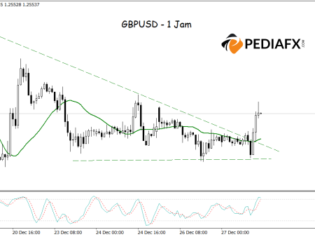 GBPUSD Breakout from Triangle Pattern and MA-Stochastic Signals: A Bullish Outlook