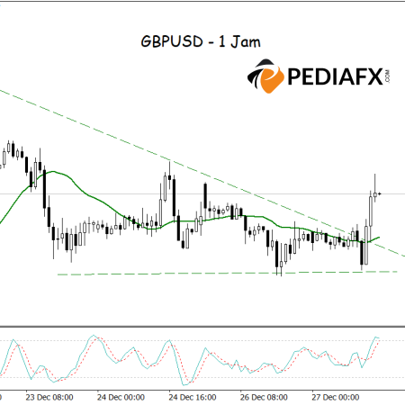 GBPUSD Breakout from Triangle Pattern and MA-Stochastic Signals: A Bullish Outlook