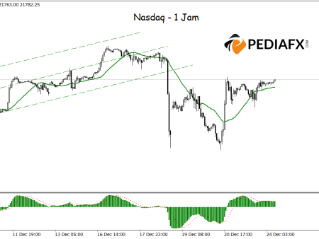 MA dan MACD Menunjukkan Peningkatan, Nasdaq Bersedia untuk Pergerakan Tinggi