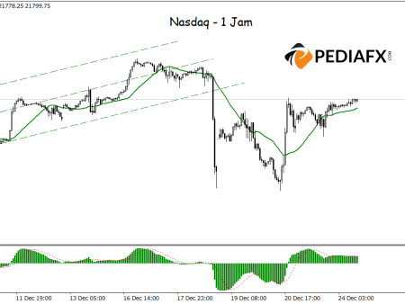 Nasdaq Maintains Bullish Potential Supported by Positive MA and MACD Indicators