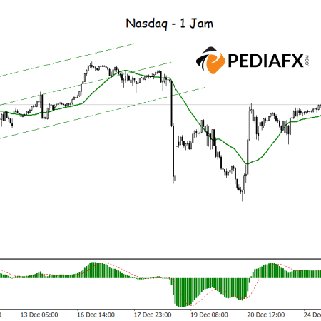 Nasdaq Maintains Bullish Potential Supported by Positive MA and MACD Indicators