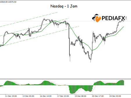 Bullish Signals from MA and MACD Suggest Nasdaq is Set for Higher Gains