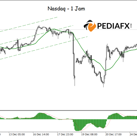 Bullish Signals from MA and MACD Suggest Nasdaq is Set for Higher Gains