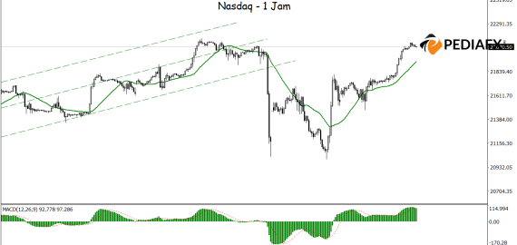 MA 和 MACD 的看漲訊號顯示納斯達克指數將上漲