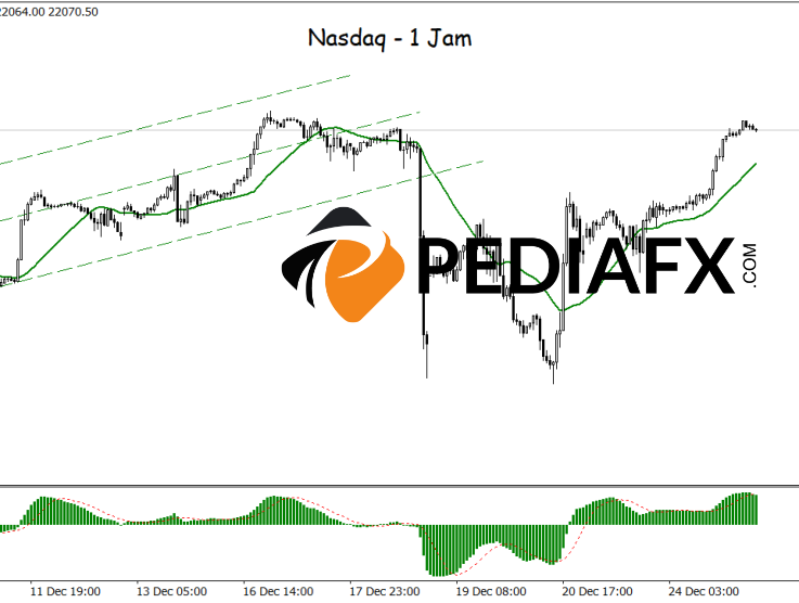 MA 和 MACD 的看漲訊號顯示納斯達克指數將上漲