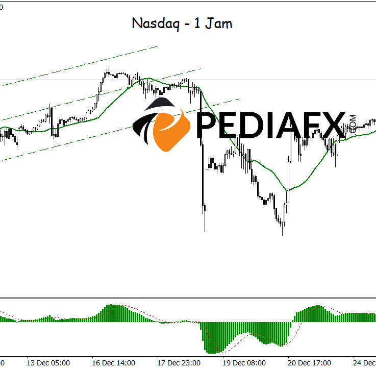 MA 和 MACD 的看漲訊號顯示納斯達克指數將上漲