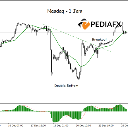 Double Bottom, Moving Average, and MACD May Boost Nasdaq