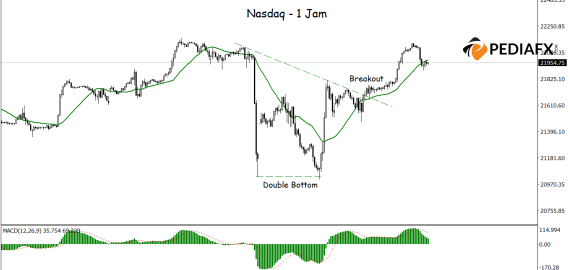 双底、移动平均线和 MACD 可能提振纳斯达克