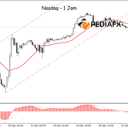 Nasdaq Faces Potential Decline: Bearish Breakout Signals Selling Pressure