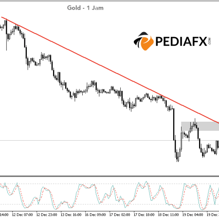 Gold Stuck Below Trendline, Still Likely to Decline