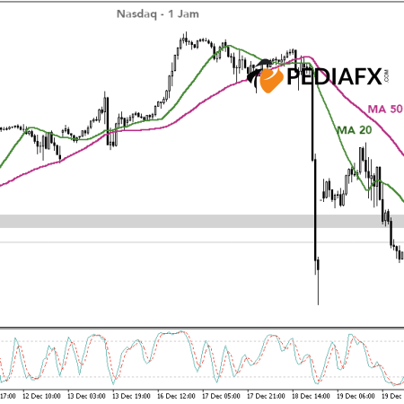 Áp lực vẫn mạnh, Nasdaq có thể tiếp tục giảm