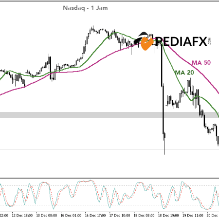 Nasdaq đạt mục tiêu giảm, nhưng áp lực vẫn cao