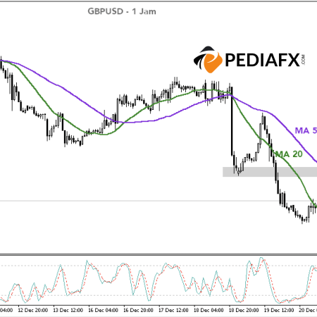 GBPUSD Declines to Lowest Level in 7 Months, Pressure Remains High