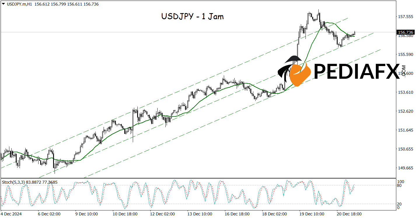 Usdjpy Continues To Rise: Bullish Channel And Positive Signals From Ma 