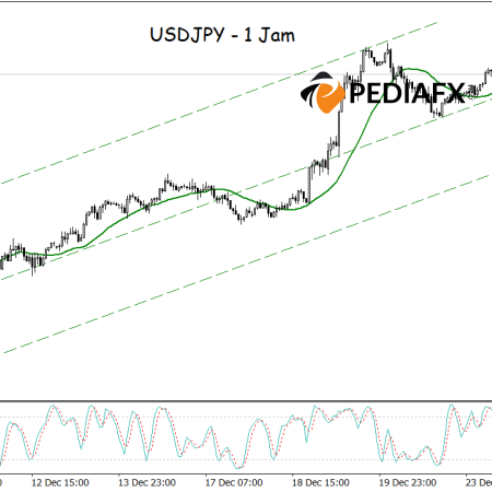 Bullish Trend Continues: USDJPY Supported by Positive Indicators and Bullish Channel