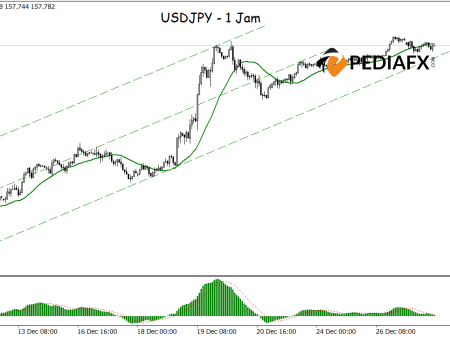 Бычий прогноз по USDJPY, поддерживаемый MA и MACD