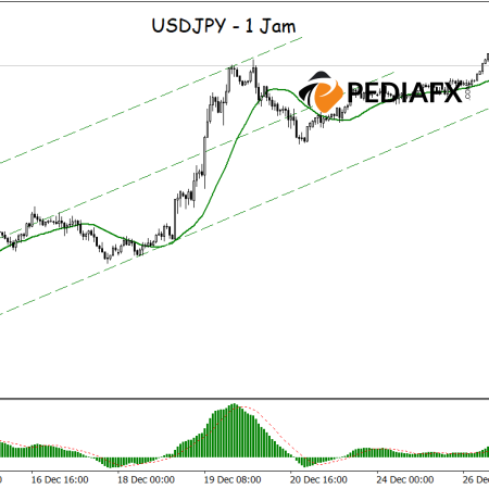 Bullish Outlook for USDJPY, Supported by MA and MACD