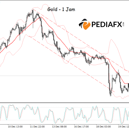 Gold Rejected at Upper Bollinger Bands Limit, MA and Stochastic Indicate Bearish Trend