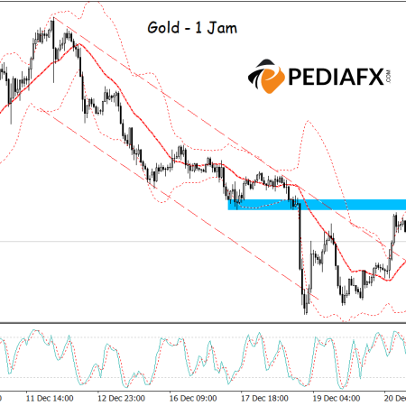 แถบ Bollinger บ่งชี้แนวโน้มขาลง Stochastic แสดงสภาวะซื้อมากเกินไป: ทองคำพร้อมที่จะปรับตัวลดลงต่อไป