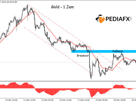 Bearish Signals from MA and MACD Indicate Gold’s Continued Decline