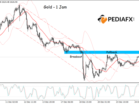 Gold Hits the Upper Bollinger Band, Stochastic in Overbought Zone: Signs of a Correction?