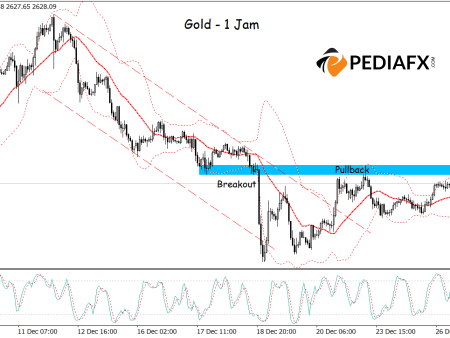 Signs of a Correction; Gold at the Upper Bollinger Band and Stochastic Overbought