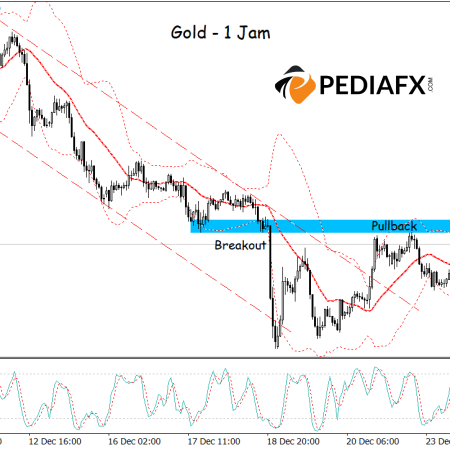 Signs of a Correction; Gold at the Upper Bollinger Band and Stochastic Overbought